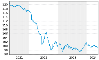 Chart Siemens Finan.maatschappij NV EO-M-T Not. 2013(28) - 5 Jahre