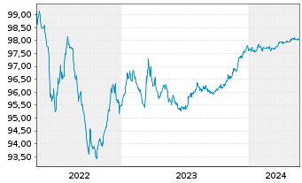 Chart JAB Holdings B.V. EO-Notes 2015(25) - 5 Jahre