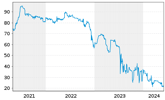 Chart publity AG Anleihe v. 2020(2023/2025) - 5 Years