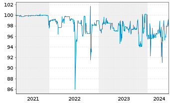 Chart FCR Immobilien AG Anleihe v. 2020(2025) - 5 Years