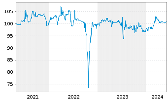 Chart SUNfarming GmbH Inh-Schv. 2020(2023/2025) - 5 Years