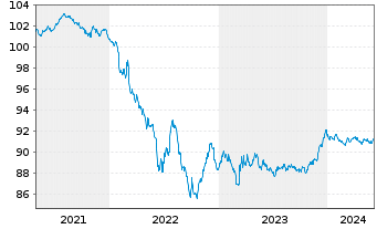 Chart BASF SE MTN v.2020(2020/2027) - 5 années