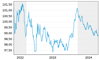 Chart Investitionsbank Berlin Inh.-Schv.Ser.222 v.22(27) - 5 Jahre