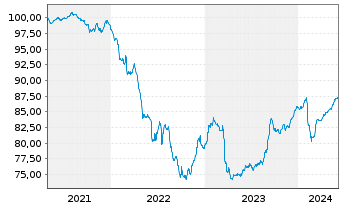 Chart Aareal Bank AG MTN-IHS Serie 304 v.20(27) - 5 années