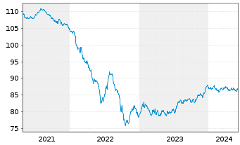 Chart Deutsche Wohnen SE Anleihe v.2020(2020/2030) - 5 années