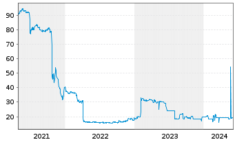 Chart Eyemaxx Real Estate AG Inh.-Schv.v.2020(2024/2025) - 5 Years