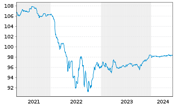 Chart Schaeffler AG MTN v.2020(2020/2025) - 5 années
