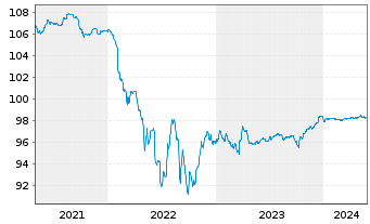 Chart Schaeffler AG MTN v.2020(2020/2025) - 5 Jahre