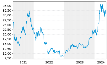 Chart VANECK BITCOIN ETN29 - 5 Years