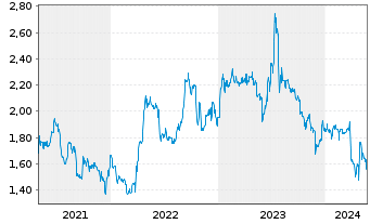 Chart DF Deutsche Forfait AG - 5 Years