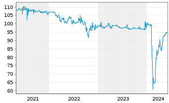 Chart Deutsche Pfandbriefbank AG Reihe 35277 v.17(27) - 5 Years
