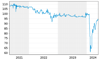Chart Deutsche Pfandbriefbank AG Reihe 35277 v.17(27) - 5 Jahre