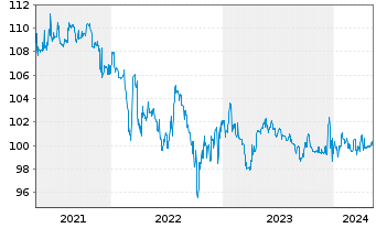 Chart IKB Deutsche Industriebank AG -MTN-IHSv.17(27) - 5 Years