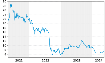 Chart Smartbroker Holding AG - 5 Years
