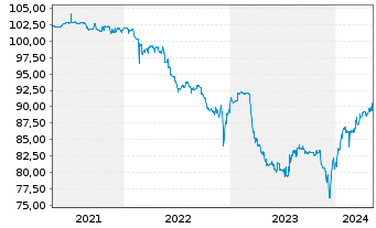 Chart IKB Deutsche Industriebank AG v.2018(2023/2028) - 5 années