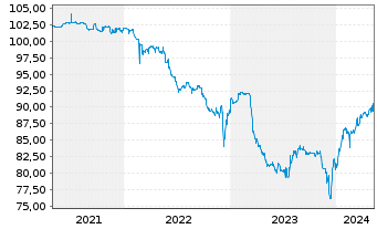 Chart IKB Deutsche Industriebank AG v.2018(2023/2028) - 5 Years