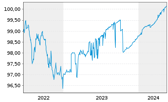 Chart Deutsche Pfandbriefbank AG Reihe 15280 v.18(24) - 5 Jahre