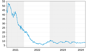 Chart Westwing Group SE - 5 Years