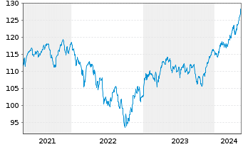 Chart Effecten-Spiegel Aktien-Fonds Inhaber-Anteile - 5 Jahre