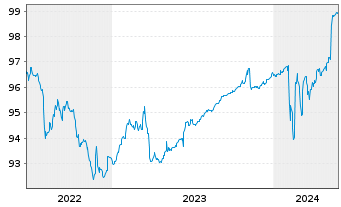 Chart Deutsche Pfandbriefbank AG MTN R.35325 v.19(24) - 5 Jahre