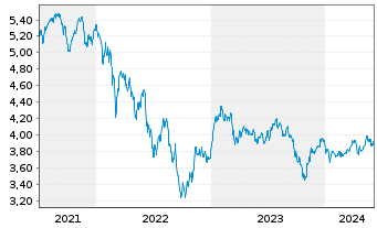 Chart iShares MDAX UCITS ETF DE Inhaber-Anteile EUR - 5 Years