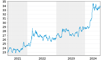 Chart XTrackers ETC PLC Gold - 5 Jahre