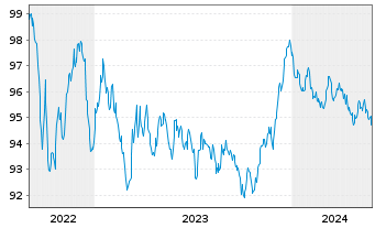 Chart Investitionsbank Schleswig-Hol IHS v.22(30) - 5 Jahre
