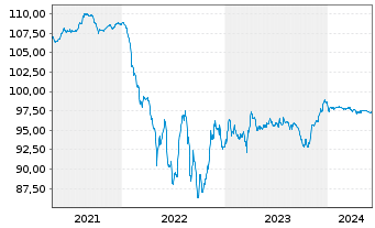 Chart Schaeffler AG MTN v.2019(2026/2027) - 5 Years