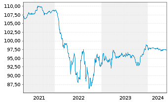 Chart Schaeffler AG MTN v.2019(2026/2027) - 5 Jahre