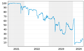 Chart Schlote Holding GmbH Anleihe v.2019(2022/2024) - 5 Years