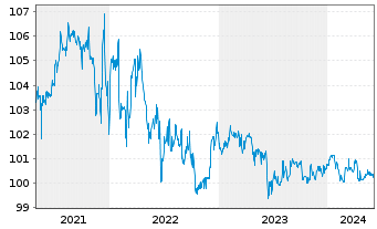 Chart Deutsche Rohstoff AG - 5 Years