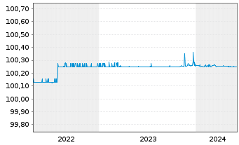 Chart Immobilien-Projektgesellschaft v.2019(2022/2024) - 5 années