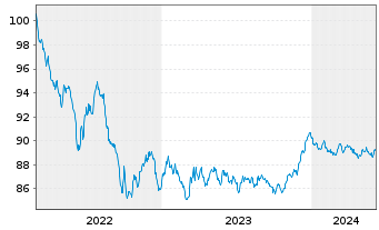 Chart ING-DiBa AG MTN-Hyp.-Pfand. v.22(29) - 5 années