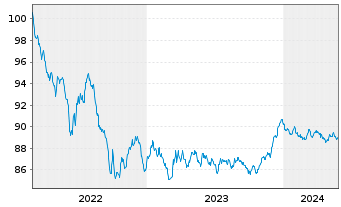 Chart ING-DiBa AG MTN-Hyp.-Pfand. v.22(29) - 5 Jahre