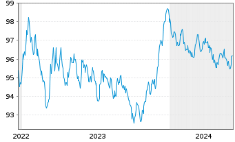 Chart ING-DiBa AG MTN-Hyp.-Pfand. v.22(30) - 5 Years
