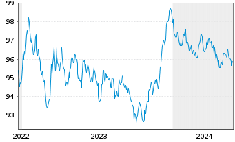 Chart ING-DiBa AG MTN-Hyp.-Pfand. v.22(30) - 5 Jahre