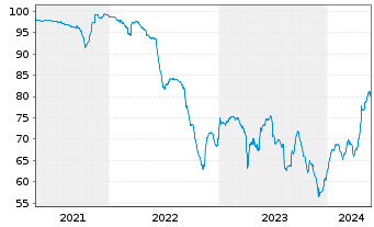 Chart DEMIRE Dt.Mittelst.R.Est.AG Anl.v.2019(2024/2024) - 5 Jahre