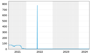 Chart Eyemaxx Real Estate AG Inh.-Schv.v.2019(2022/2024) - 5 Jahre