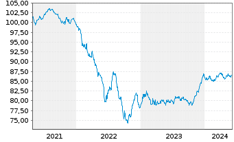 Chart Allianz SE FLR-Sub.Anl.v.19(2029/2049) - 5 Years