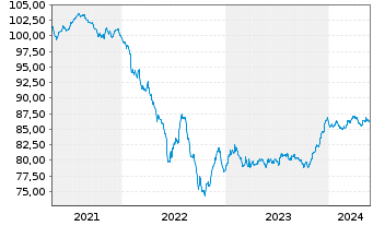 Chart Allianz SE FLR-Sub.Anl.v.19(2029/2049) - 5 Jahre
