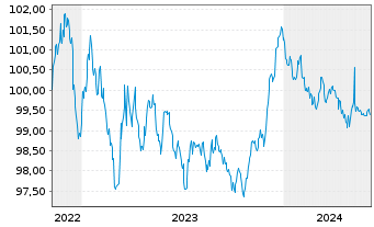 Chart Deutsche Bank AG MTN-HPF v.22(28) - 5 années