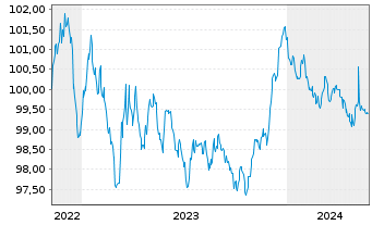 Chart Deutsche Bank AG MTN-HPF v.22(28) - 5 Jahre