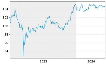 Chart Deutsche Bank AG FLR-MTN v.23(28/29) - 5 Years