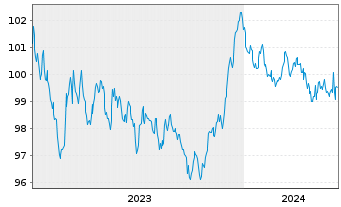 Chart Deutsche Bank AG MTN-HPF v.23(30) - 5 années
