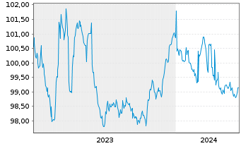 Chart Deutsche Bank AG MTN-HPF v.23(27) - 5 années