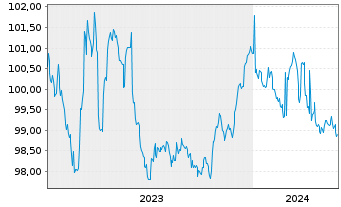 Chart Deutsche Bank AG MTN-HPF v.23(27) - 5 Jahre