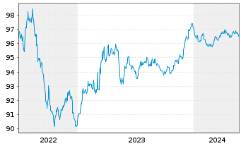 Chart Heraeus Finance GmbH Anleihe v.2022(2022/2027) - 5 Jahre