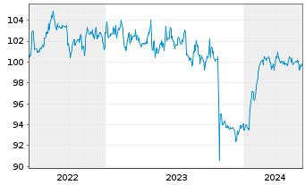 Chart PNE AG Anleihe v.2022(2025/2027) - 5 Years