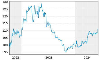 Chart SGL CARBON SE Wandelschuldv.v.22(27) - 5 Years