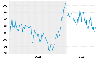 Chart Investitionsbank Schleswig-Hol IHS v.23(31) - 5 Years